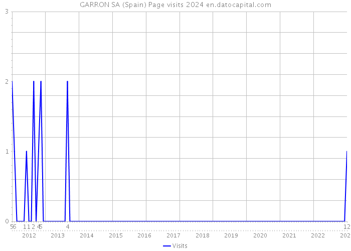 GARRON SA (Spain) Page visits 2024 