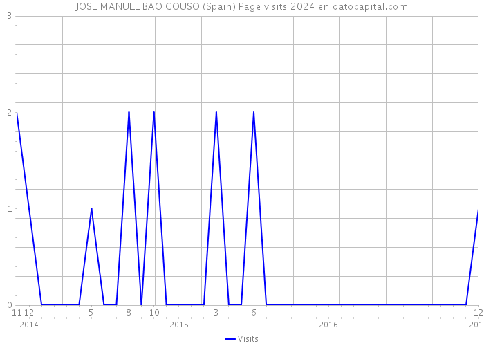 JOSE MANUEL BAO COUSO (Spain) Page visits 2024 