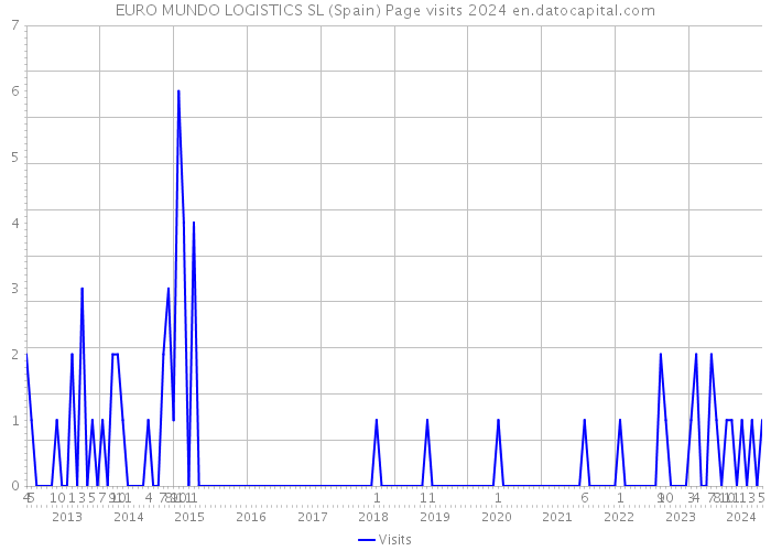 EURO MUNDO LOGISTICS SL (Spain) Page visits 2024 