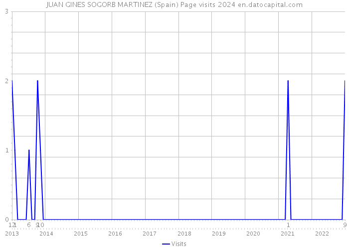 JUAN GINES SOGORB MARTINEZ (Spain) Page visits 2024 