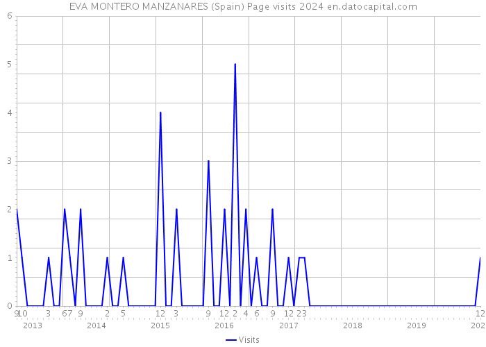 EVA MONTERO MANZANARES (Spain) Page visits 2024 