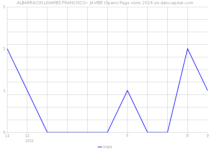 ALBARRACIN LINARES FRANCISCO- JAVIER (Spain) Page visits 2024 