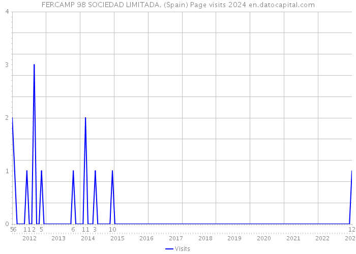 FERCAMP 98 SOCIEDAD LIMITADA. (Spain) Page visits 2024 