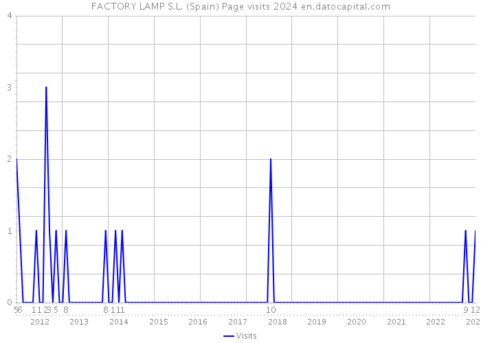 FACTORY LAMP S.L. (Spain) Page visits 2024 