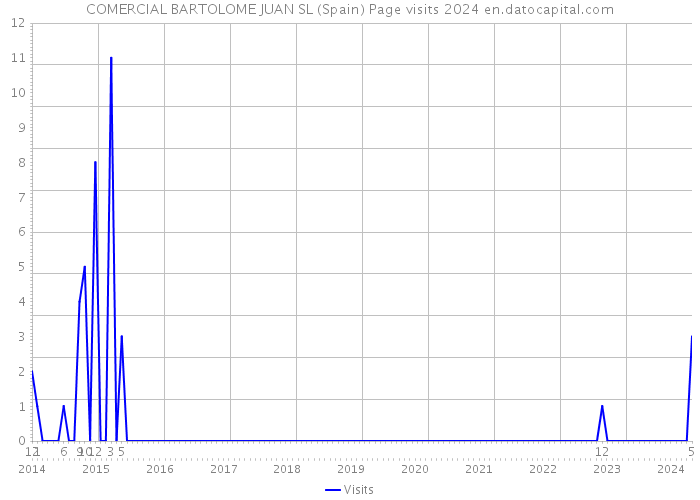 COMERCIAL BARTOLOME JUAN SL (Spain) Page visits 2024 