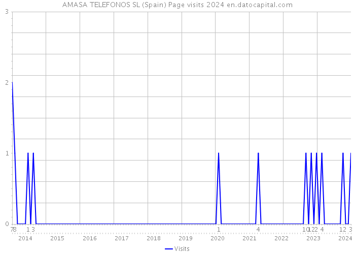 AMASA TELEFONOS SL (Spain) Page visits 2024 