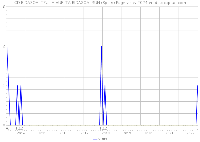 CD BIDASOA ITZULIA VUELTA BIDASOA IRUN (Spain) Page visits 2024 