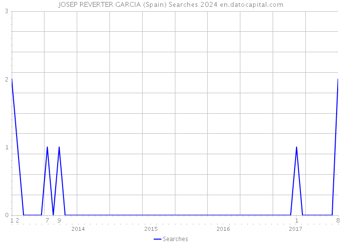JOSEP REVERTER GARCIA (Spain) Searches 2024 