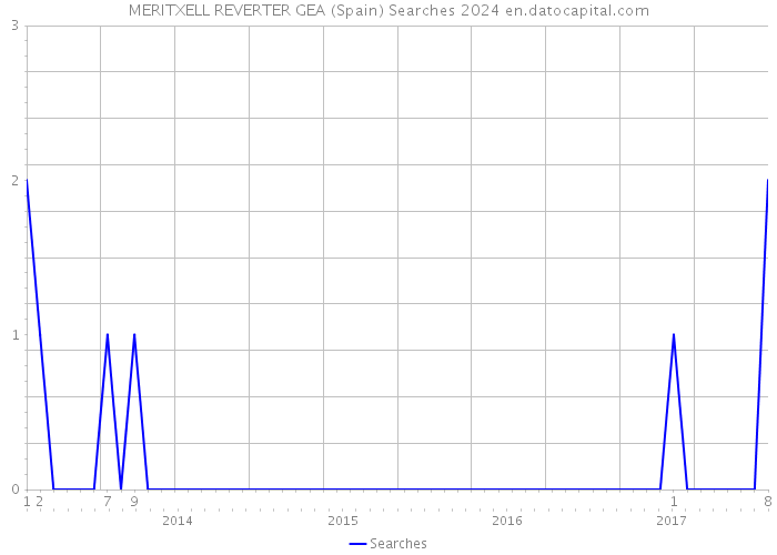 MERITXELL REVERTER GEA (Spain) Searches 2024 