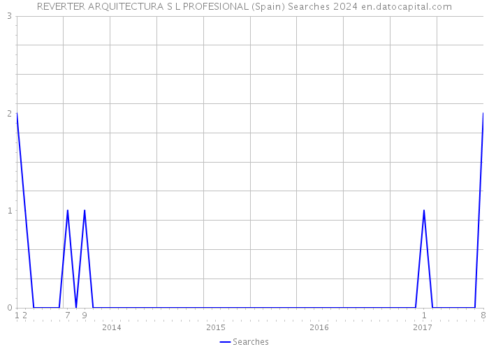 REVERTER ARQUITECTURA S L PROFESIONAL (Spain) Searches 2024 