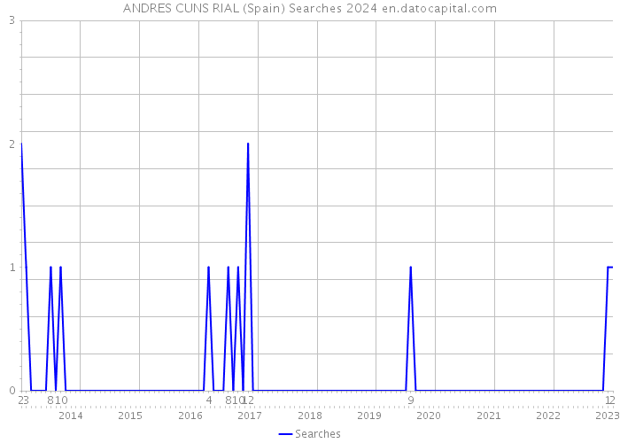 ANDRES CUNS RIAL (Spain) Searches 2024 