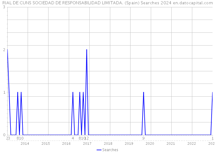 RIAL DE CUNS SOCIEDAD DE RESPONSABILIDAD LIMITADA. (Spain) Searches 2024 