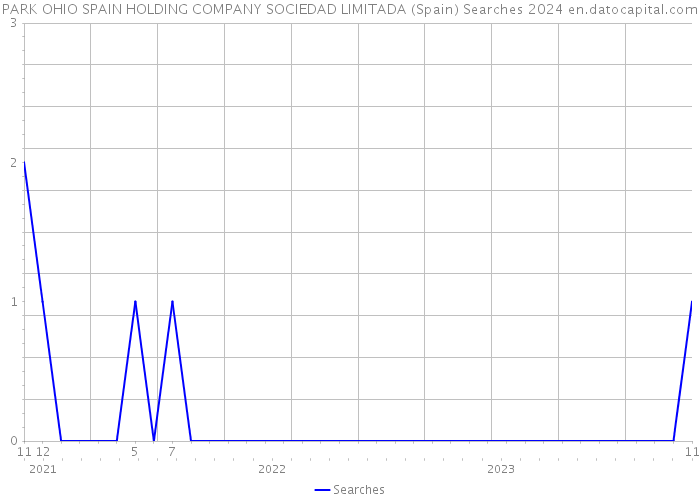 PARK OHIO SPAIN HOLDING COMPANY SOCIEDAD LIMITADA (Spain) Searches 2024 