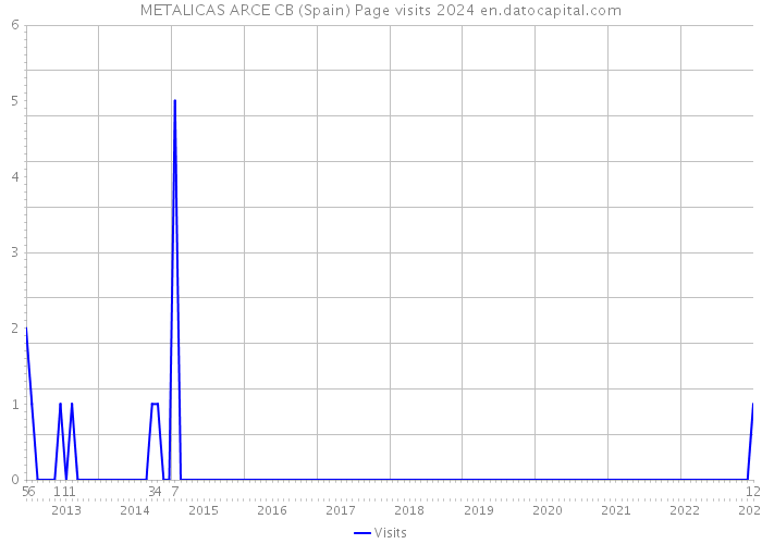 METALICAS ARCE CB (Spain) Page visits 2024 