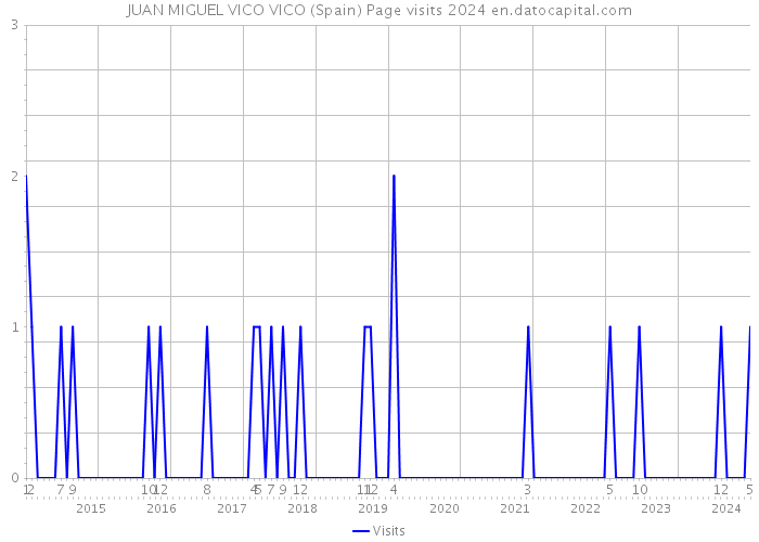 JUAN MIGUEL VICO VICO (Spain) Page visits 2024 