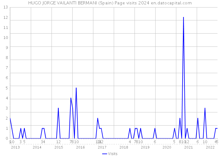 HUGO JORGE VAILANTI BERMANI (Spain) Page visits 2024 