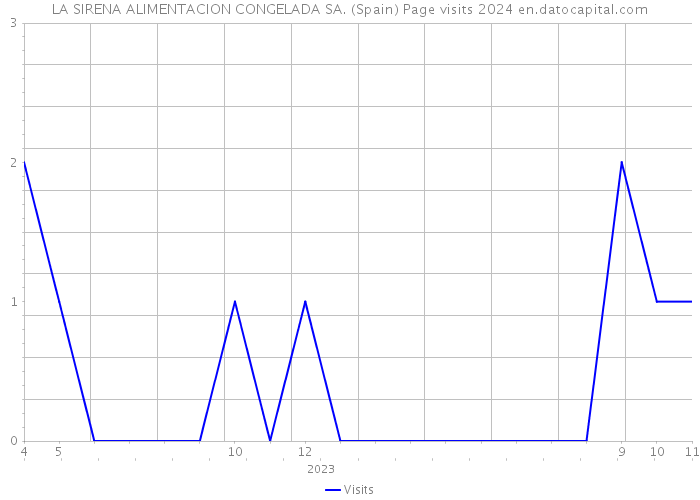 LA SIRENA ALIMENTACION CONGELADA SA. (Spain) Page visits 2024 