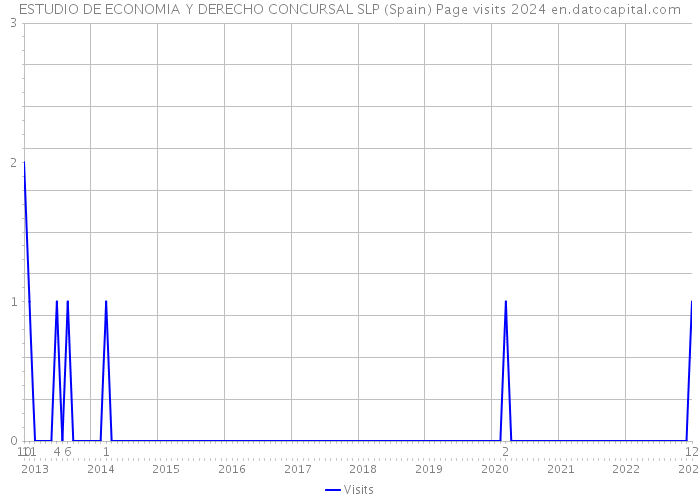 ESTUDIO DE ECONOMIA Y DERECHO CONCURSAL SLP (Spain) Page visits 2024 
