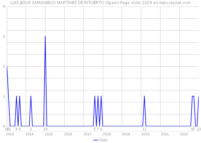 LUIS JESUS SAMANIEGO MARTINEZ DE RITUERTO (Spain) Page visits 2024 