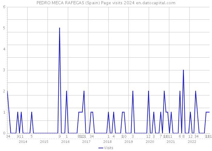 PEDRO MECA RAFEGAS (Spain) Page visits 2024 