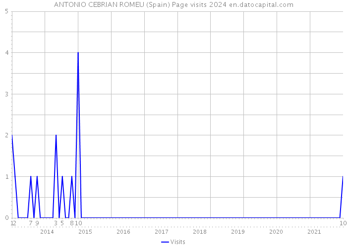 ANTONIO CEBRIAN ROMEU (Spain) Page visits 2024 