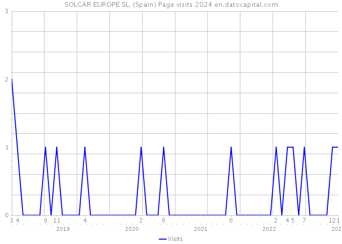 SOLCAR EUROPE SL. (Spain) Page visits 2024 