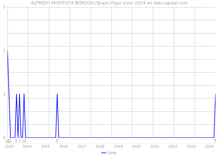 ALFREDO MONTOYA BORDON (Spain) Page visits 2024 