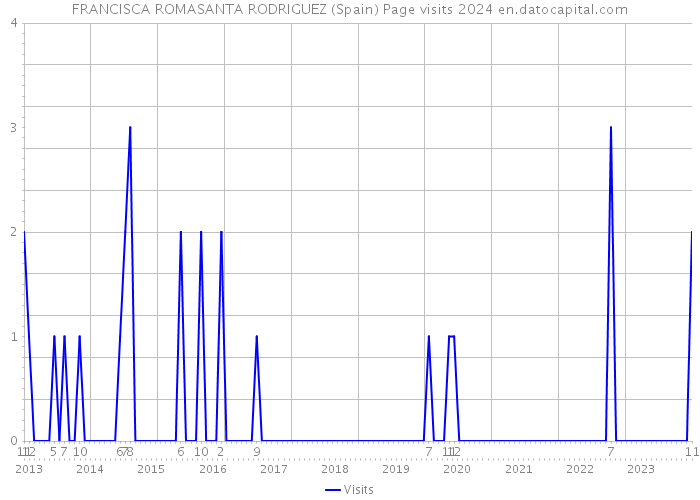 FRANCISCA ROMASANTA RODRIGUEZ (Spain) Page visits 2024 