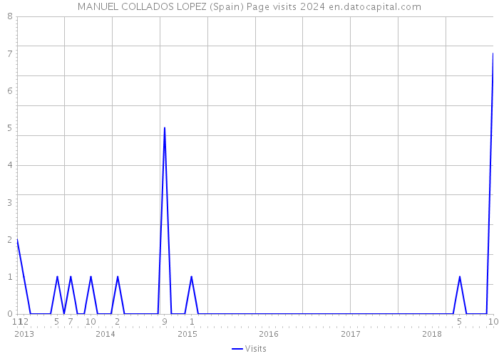 MANUEL COLLADOS LOPEZ (Spain) Page visits 2024 