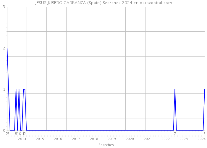 JESUS JUBERO CARRANZA (Spain) Searches 2024 