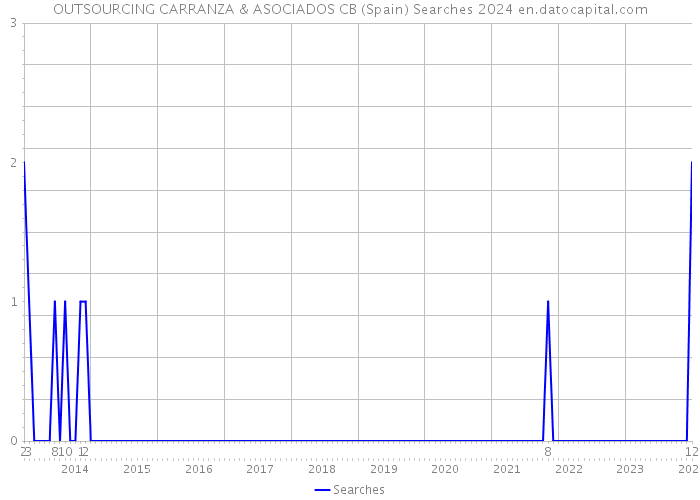 OUTSOURCING CARRANZA & ASOCIADOS CB (Spain) Searches 2024 