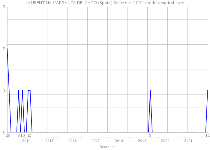 LAURENTINA CARRANZA DELGADO (Spain) Searches 2024 