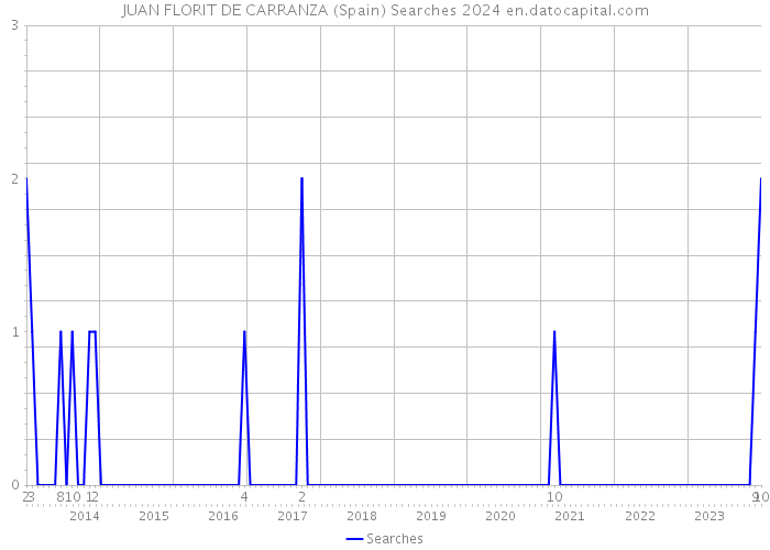 JUAN FLORIT DE CARRANZA (Spain) Searches 2024 
