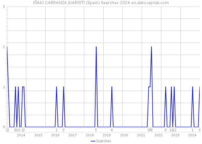 IÑAKI CARRANZA JUARISTI (Spain) Searches 2024 