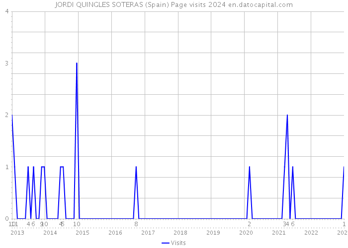 JORDI QUINGLES SOTERAS (Spain) Page visits 2024 