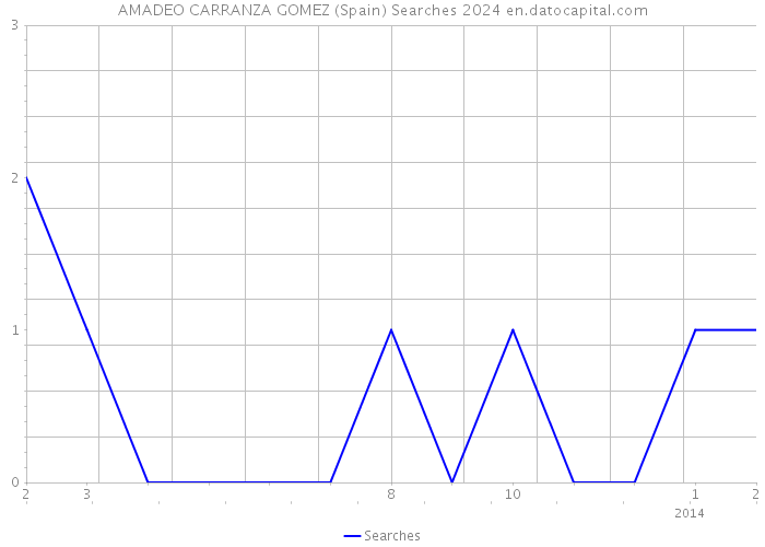 AMADEO CARRANZA GOMEZ (Spain) Searches 2024 