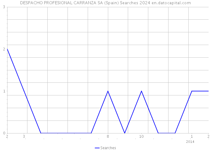 DESPACHO PROFESIONAL CARRANZA SA (Spain) Searches 2024 