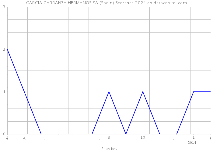 GARCIA CARRANZA HERMANOS SA (Spain) Searches 2024 