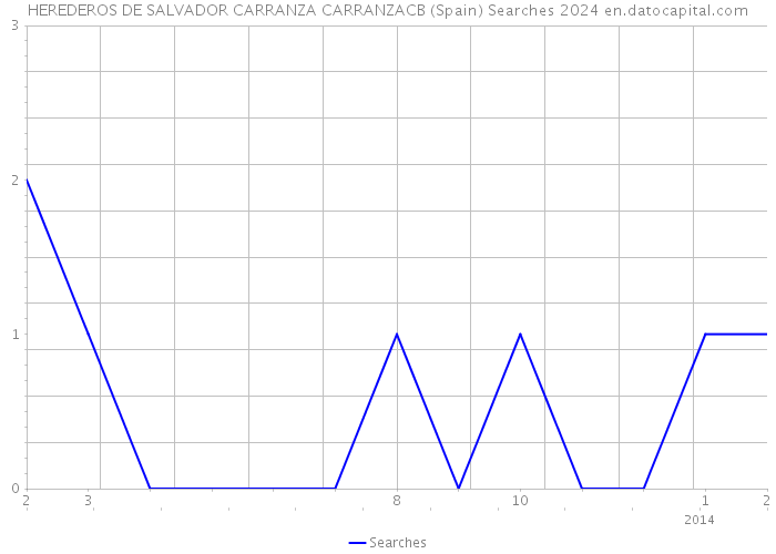 HEREDEROS DE SALVADOR CARRANZA CARRANZACB (Spain) Searches 2024 