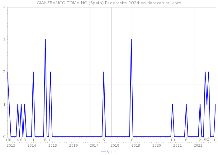 GIANFRANCO TOMAINO (Spain) Page visits 2024 