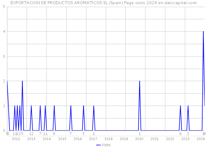 EXPORTACION DE PRODUCTOS AROMATICOS SL (Spain) Page visits 2024 