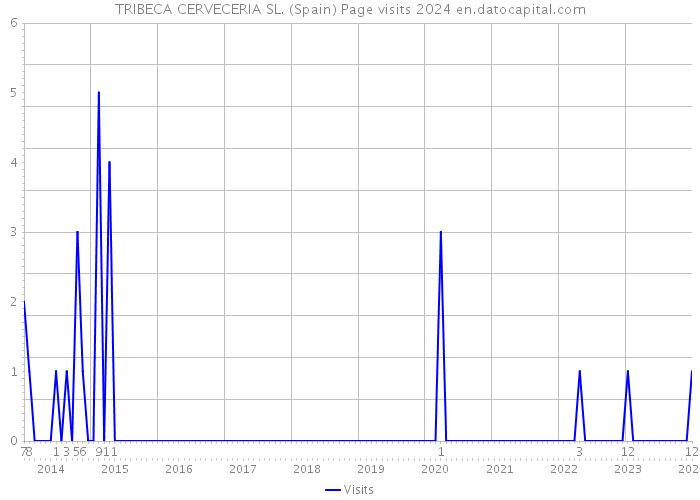 TRIBECA CERVECERIA SL. (Spain) Page visits 2024 