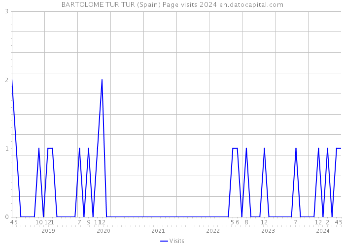 BARTOLOME TUR TUR (Spain) Page visits 2024 