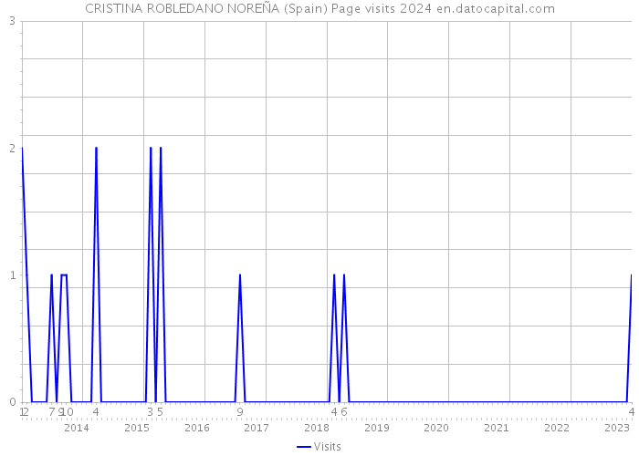 CRISTINA ROBLEDANO NOREÑA (Spain) Page visits 2024 