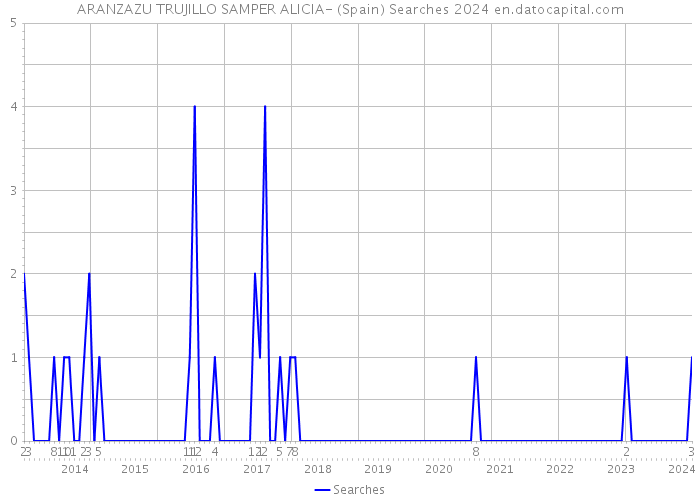 ARANZAZU TRUJILLO SAMPER ALICIA- (Spain) Searches 2024 