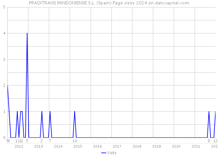 PRADITRANS MINDONIENSE S.L. (Spain) Page visits 2024 