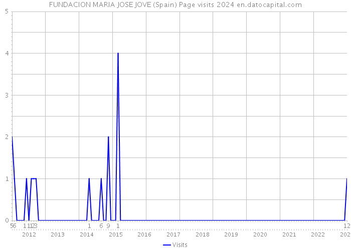 FUNDACION MARIA JOSE JOVE (Spain) Page visits 2024 