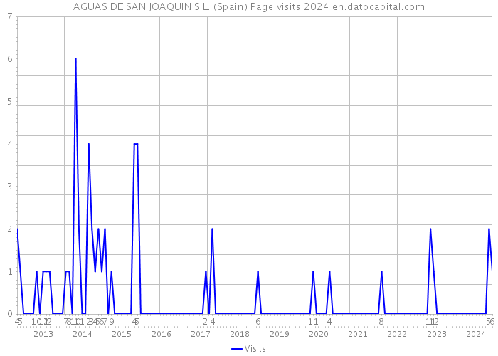 AGUAS DE SAN JOAQUIN S.L. (Spain) Page visits 2024 