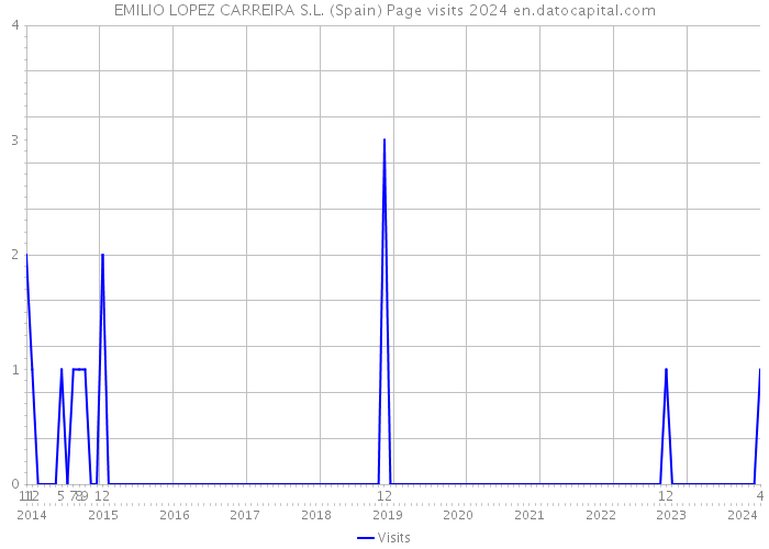 EMILIO LOPEZ CARREIRA S.L. (Spain) Page visits 2024 