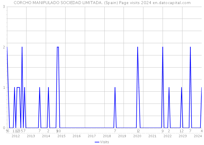 CORCHO MANIPULADO SOCIEDAD LIMITADA. (Spain) Page visits 2024 